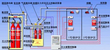 常見氣體滅火系統的滅火機理及氣體滅火系統的
